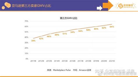 亚马逊2021年度数据报告 知乎