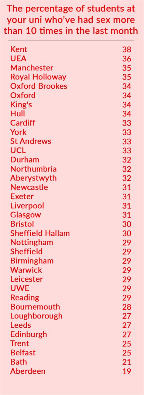 Revealed The Universities Having The Most Sex