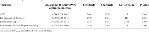 Table From The Age Adjusted Charlson Comorbidity Index Predicts Post