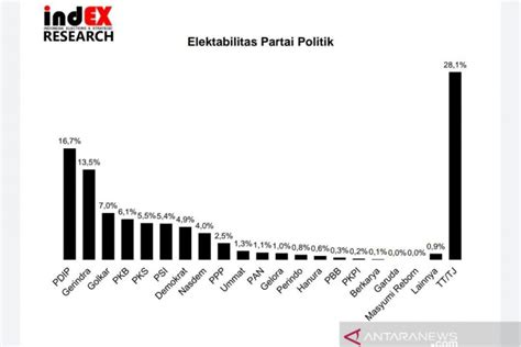 Survei Elektabilitas Partai Golkar Dan Partai Demokrat Turun Antara