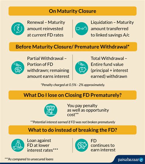 How To Close FD SBI HDFC ICICI PNB Axis Bank I Paisabazaar