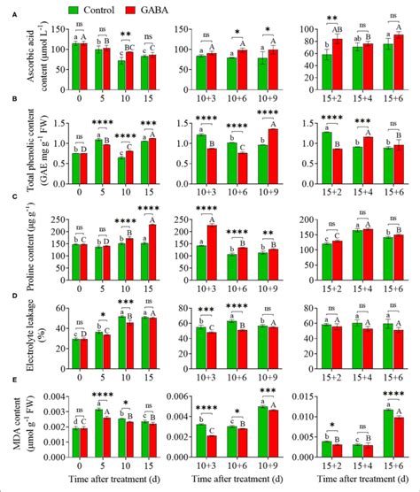 The Content Of Ascorbic Acid A Total Phenol B And Proline C