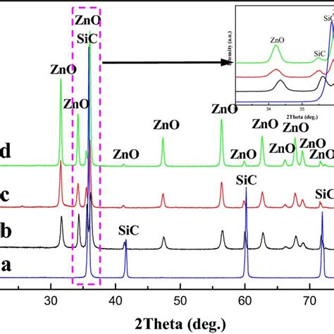 XRD Patterns Of SiC And ZnO SiC Composites Obtained Via Hydrothermal