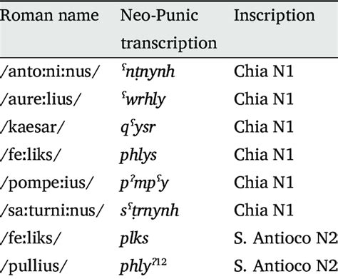 Roman names in Neo-Punic inscriptions from Sardinia | Download Scientific Diagram