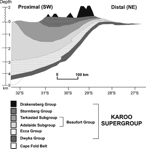 Schematic Stratigraphic Cross Section Of The Karoo Basin South Africa