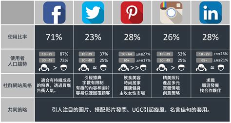 社群網站行銷指南，一張圖解析該選哪個social Media