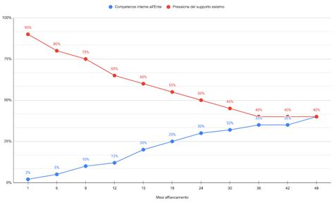 Responsabile Per La Transizione Digitale Rtd Chi è E Cosa Deve Fare Allinterno Della Pa