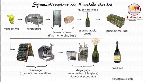 Metodo Classico Quattrocalici Conoscere Il Vino