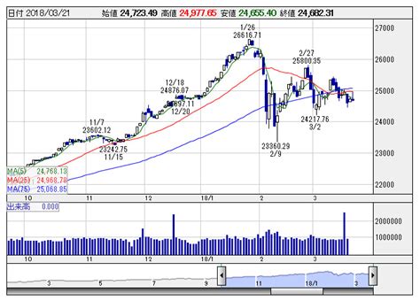 伊藤智洋が読む「日経平均株価・短期シナリオ」 3月22日記） 市況 株探ニュース