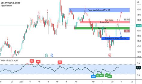 Ongc Stock Price And Chart — Nseongc — Tradingview — India