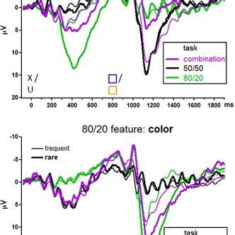 Grand Means Of Erps From Experiment Letters Were Presented At Ms