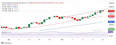 Prakiraan Harga Emas XAU USD Turun Namun Tidak Melemah Di Tengah KTT