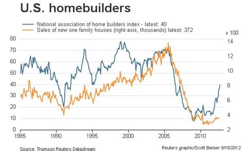 NAHB Housing Market Index September - Business Insider