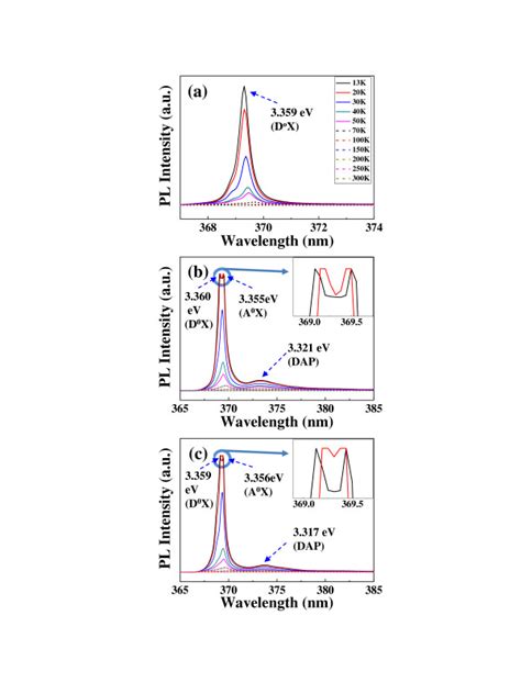 Temperature Dependent Pl Spectra From A 1 B 3 And C 5 At Sazo