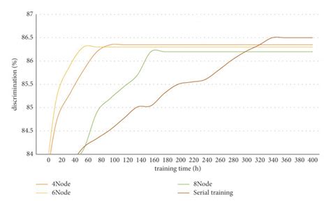 Training Efficiency Under Different Number Of Nodes Download