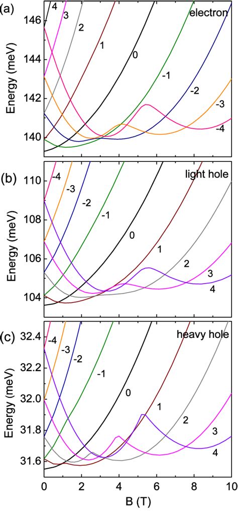 Energy Spectra Of A Electron B Light Hole And C Heavy Hole As