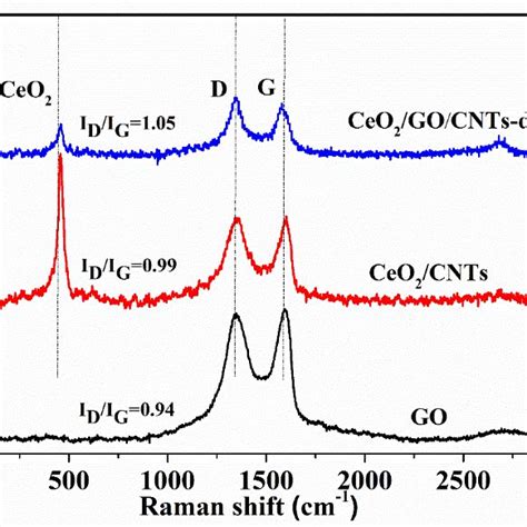 Raman Spectra Of Go Ceo2cnts And Ceo2gocnts D Nanocomposites