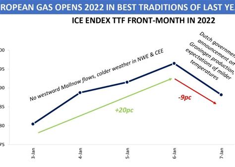 European gas prices: volatility to continue? | European Gas Hub