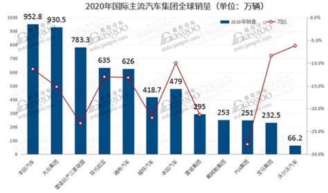 2020年度全球车企销量榜通用汽车gm排名第五 大众表现为十年来最差财富号东方财富网