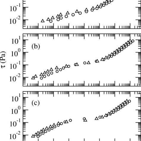 Effect of shear gap on stress ramp rheology behaviour aϕp 0 15 ϕsl