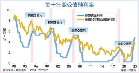 美升息近尾聲 投資級債入手良機 基金 旺得富理財網