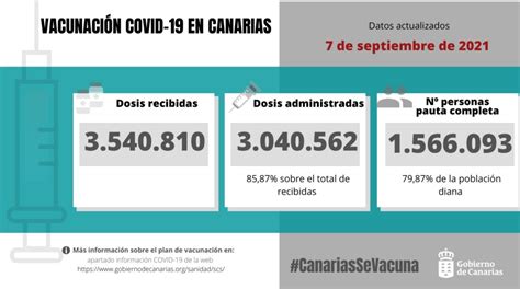 El 79 87 de la población diana en Canarias ya está inmunizada