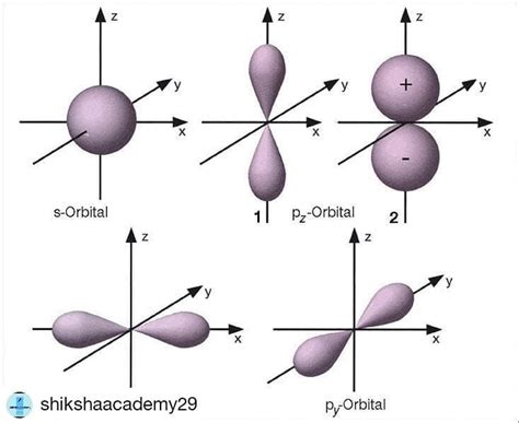 shapes  atomic orbitals artofit