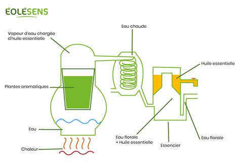 Comment sont fabriquées les eaux florales et hydrolats