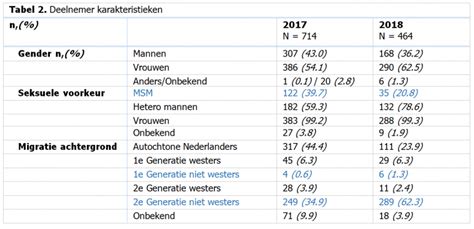 Een Crosssectioneel Onderzoek Naar De Hiv Testweek Soa Aids Nederland