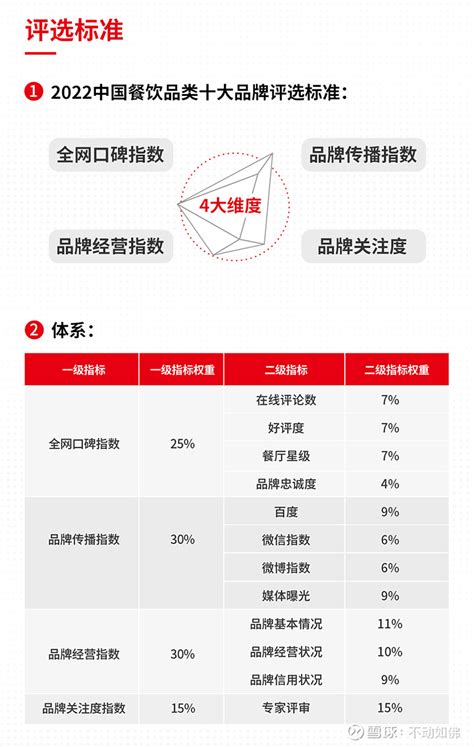 2022中国餐饮品类十大品牌榜单：中国火锅、特色火锅十大品牌 央广网发布“2022中国餐饮品类十大品牌”榜单。 其中《2022中国火锅、特色