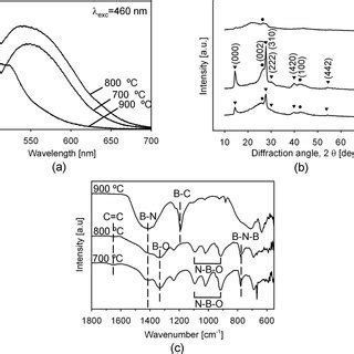 Color Online Excitation And Emission Spectra Of Bcno Phosphor