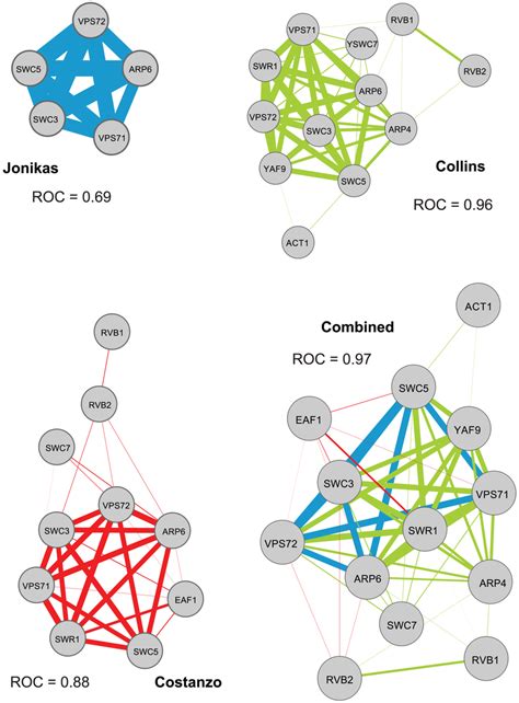 The SWR1 Complex Is Better Predicted When Combining Multiple