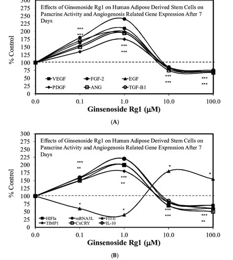 Effects Of Ginsenoside Rg1 On Human Adipose Derived Stem Cells On