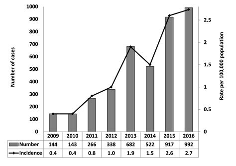 Surveillance of Lyme disease - Canada.ca
