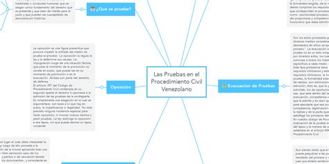 Las Pruebas En El Procedimiento Civil Venezolano Mindmeister Mapa Mental