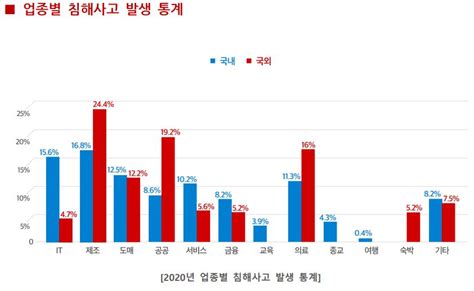 보안동향 및 통계 업종별 침해사고 발생 통계 상세화면 한국재정정보원 주요사업 사이버안전센터 운영 사이버위협