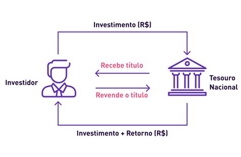 Descubra Quanto Rendem 300 Mil Reais No Tesouro Direto Hoje Toro Investimentos Blog