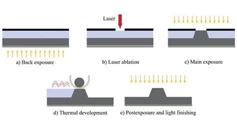 Guide For Making Digital Flexo Printing Plates Digital Density