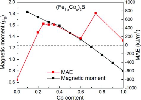 Saturation Magnetic Moment Per Magnetic Atom And Magnetocrystalline