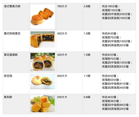 中秋月餅熱量高，這幾種吃法不怕攝取過多熱量 邱正宏醫師