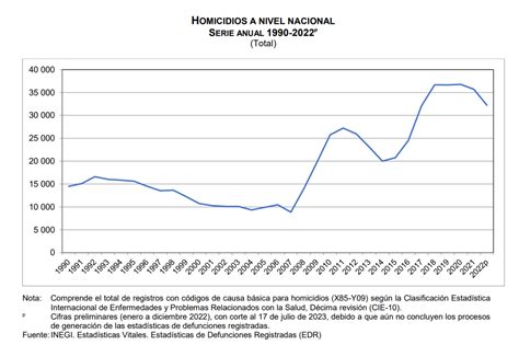 SPR Informa Descienden Homicidios Casi Un 10 Durante 2022 Respecto