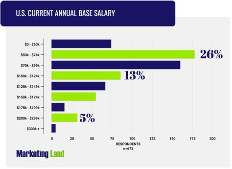 Marketing Salary Survey Compensation Trends In The U S