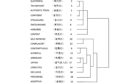 Dendrogram of hierarchical structure of pride-related constructs in ...