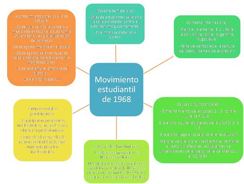 Mapa Conceptual Del Movimiento Estudiantil De Donos The Best Porn Website