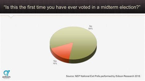 First Time Voters Midterms Edison Research