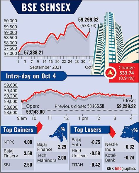 Sensex Rallies 534 Ptsled By Gains In Index Heavyweights