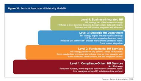 High Impact Hr Maturity Model Maturity Hr Management Business