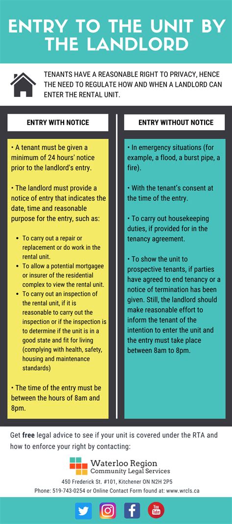 Tenant Issues Waterloo Region Community Legal Services