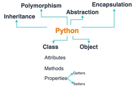 Creating Object Oriented Code In Python