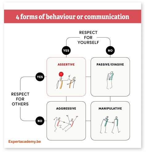 What Is Assertive Behaviour